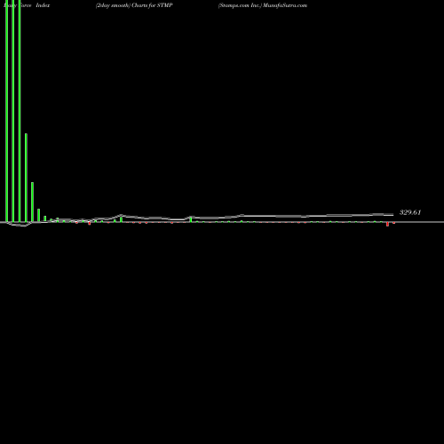 Force Index chart Stamps.com Inc. STMP share NASDAQ Stock Exchange 