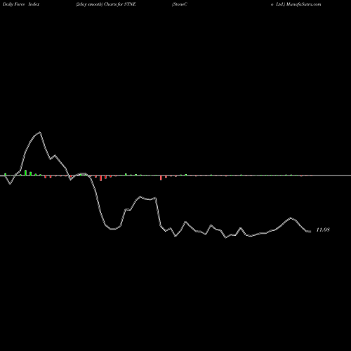Force Index chart StoneCo Ltd. STNE share NASDAQ Stock Exchange 