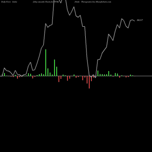 Force Index chart Stoke Therapeutics Inc STOK share NASDAQ Stock Exchange 