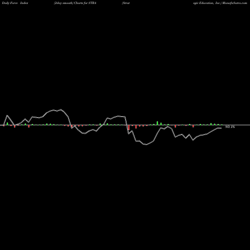 Force Index chart Strategic Education, Inc. STRA share NASDAQ Stock Exchange 