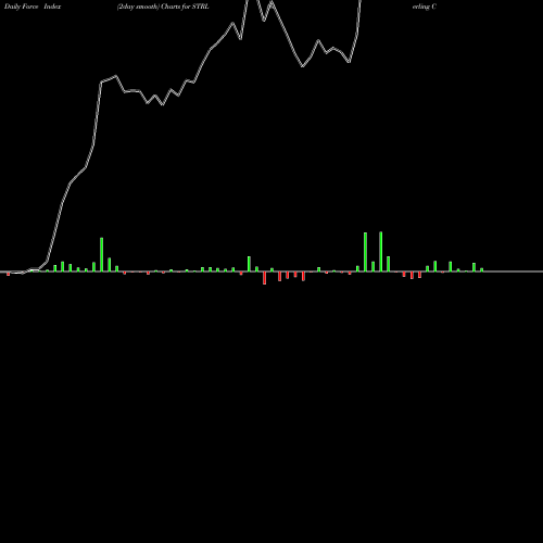 Force Index chart Sterling Construction Company Inc STRL share NASDAQ Stock Exchange 