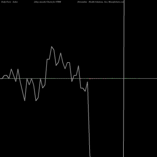 Force Index chart Streamline Health Solutions, Inc. STRM share NASDAQ Stock Exchange 