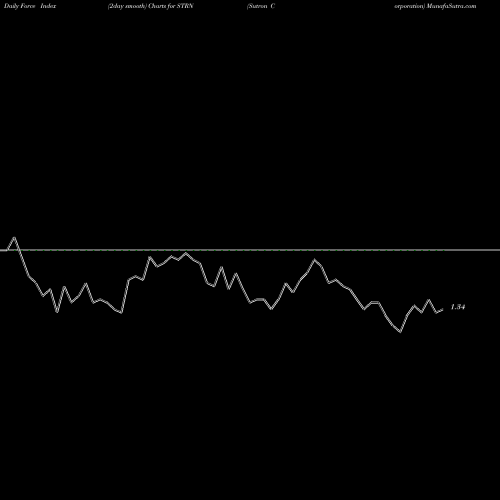 Force Index chart Sutron Corporation STRN share NASDAQ Stock Exchange 