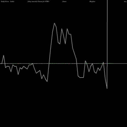Force Index chart Sutro Biopharma, Inc. STRO share NASDAQ Stock Exchange 