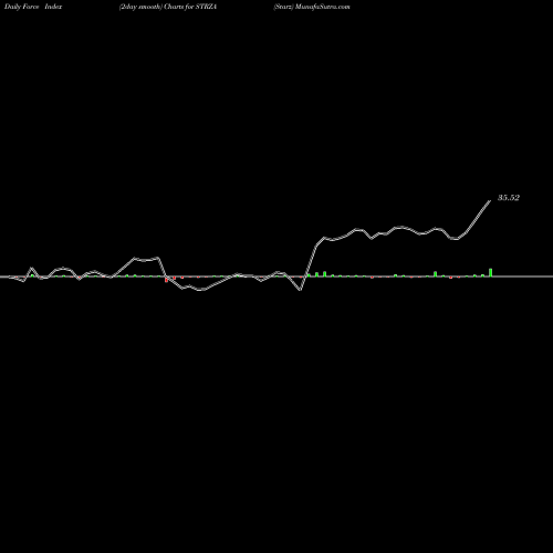 Force Index chart Starz STRZA share NASDAQ Stock Exchange 