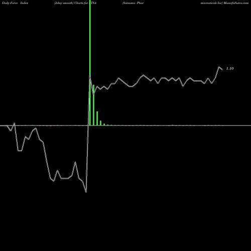 Force Index chart Satsuma Pharmaceuticals Inc STSA share NASDAQ Stock Exchange 