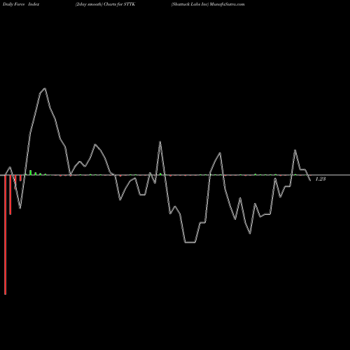 Force Index chart Shattuck Labs Inc STTK share NASDAQ Stock Exchange 