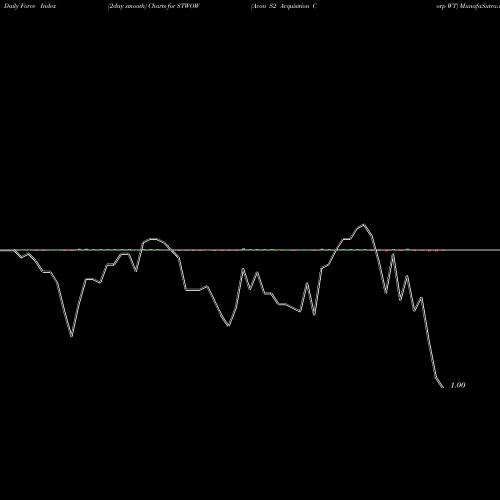Force Index chart Acon S2 Acquisition Corp WT STWOW share NASDAQ Stock Exchange 