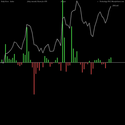 Force Index chart Seagate Technology PLC STX share NASDAQ Stock Exchange 