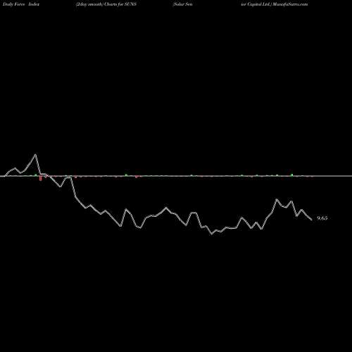 Force Index chart Solar Senior Capital Ltd. SUNS share NASDAQ Stock Exchange 