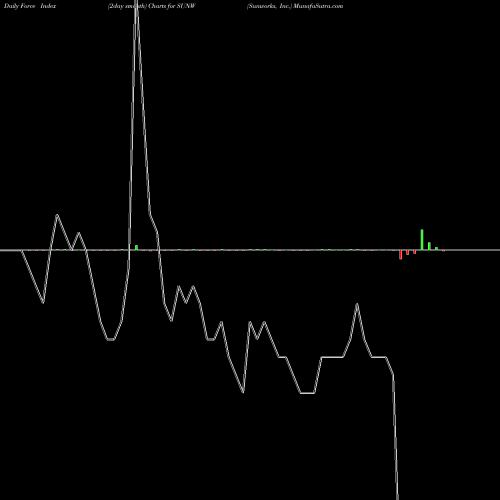 Force Index chart Sunworks, Inc. SUNW share NASDAQ Stock Exchange 