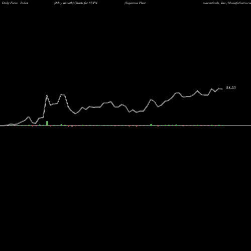 Force Index chart Supernus Pharmaceuticals, Inc. SUPN share NASDAQ Stock Exchange 