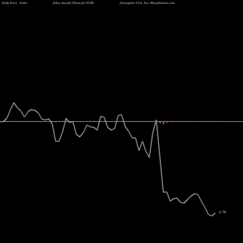 Force Index chart Synergetics USA, Inc. SURG share NASDAQ Stock Exchange 