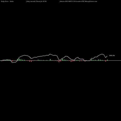 Force Index chart Ishares ESG MSCI USA Leaders ETF SUSL share NASDAQ Stock Exchange 