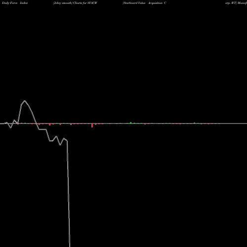Force Index chart Starboard Value Acquisition Corp. WT SVACW share NASDAQ Stock Exchange 