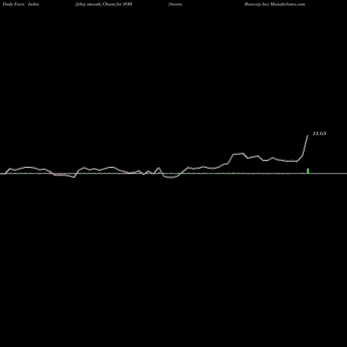 Force Index chart Severn Bancorp Inc SVBI share NASDAQ Stock Exchange 