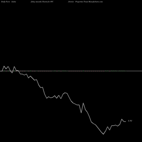 Force Index chart Service Properties Trust SVC share NASDAQ Stock Exchange 