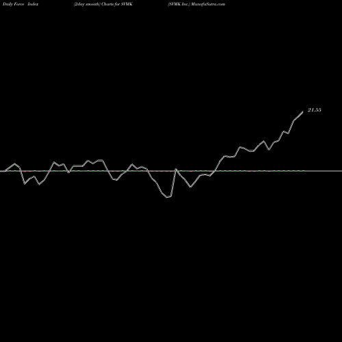 Force Index chart SVMK Inc. SVMK share NASDAQ Stock Exchange 