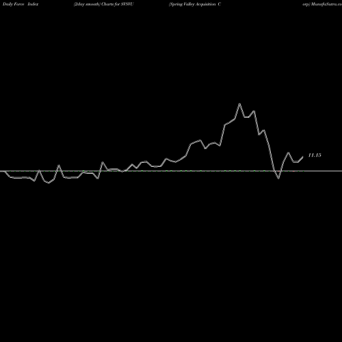 Force Index chart Spring Valley Acquisition Corp SVSVU share NASDAQ Stock Exchange 