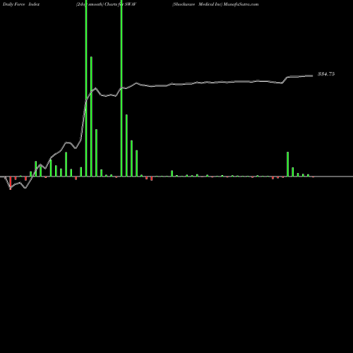 Force Index chart Shockwave Medical Inc SWAV share NASDAQ Stock Exchange 