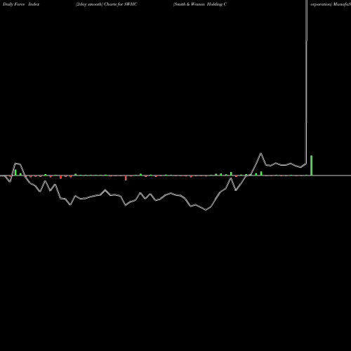 Force Index chart Smith & Wesson Holding Corporation SWHC share NASDAQ Stock Exchange 