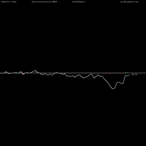 Force Index chart Swk Holdings Corp SWKH share NASDAQ Stock Exchange 