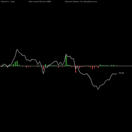 Force Index chart Skyworks Solutions, Inc. SWKS share NASDAQ Stock Exchange 