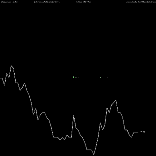 Force Index chart China SXT Pharmaceuticals, Inc. SXTC share NASDAQ Stock Exchange 