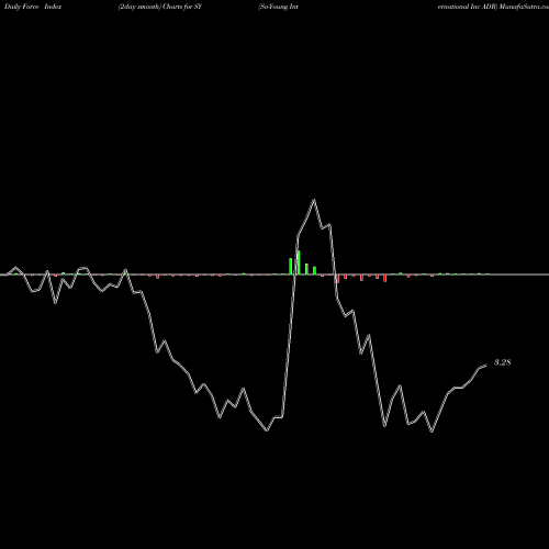 Force Index chart So-Young International Inc ADR SY share NASDAQ Stock Exchange 