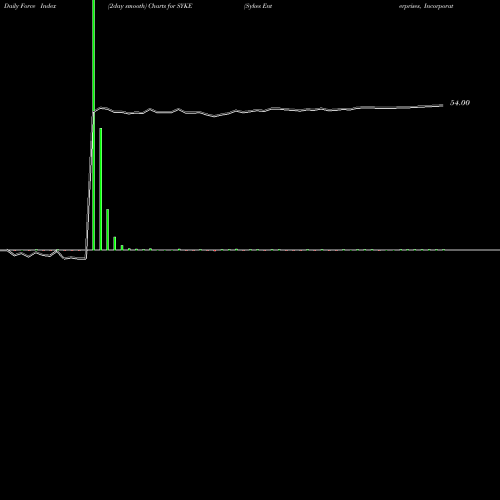 Force Index chart Sykes Enterprises, Incorporated SYKE share NASDAQ Stock Exchange 