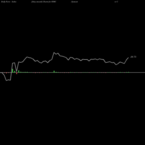 Force Index chart Symantec Corporation SYMC share NASDAQ Stock Exchange 