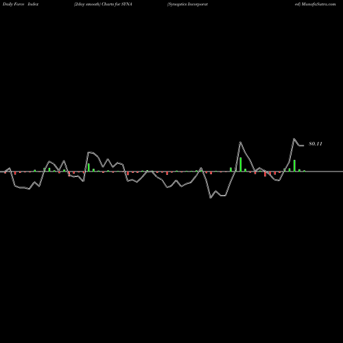 Force Index chart Synaptics Incorporated SYNA share NASDAQ Stock Exchange 