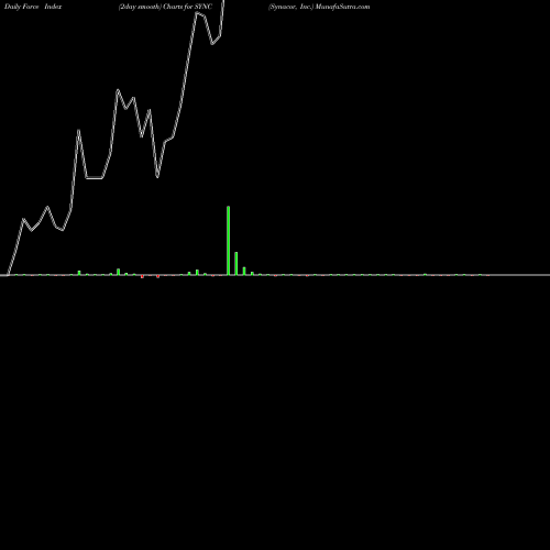 Force Index chart Synacor, Inc. SYNC share NASDAQ Stock Exchange 
