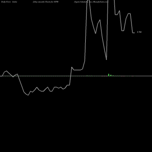 Force Index chart Sypris Solutions, Inc. SYPR share NASDAQ Stock Exchange 