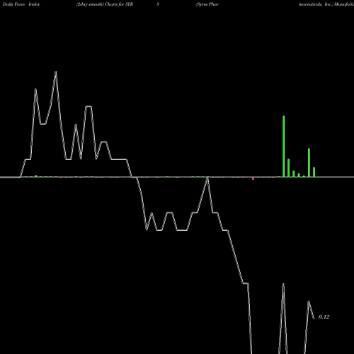 Force Index chart Syros Pharmaceuticals, Inc. SYRS share NASDAQ Stock Exchange 