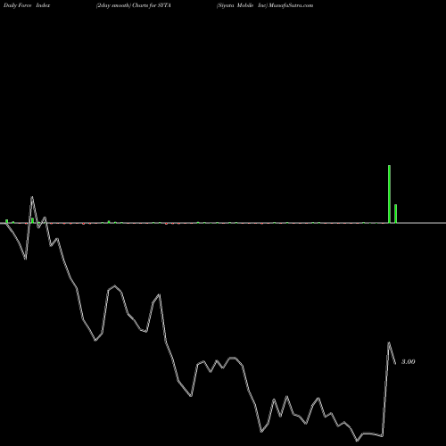 Force Index chart Siyata Mobile Inc SYTA share NASDAQ Stock Exchange 