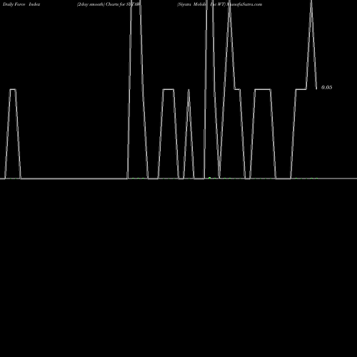 Force Index chart Siyata Mobile Inc WT SYTAW share NASDAQ Stock Exchange 