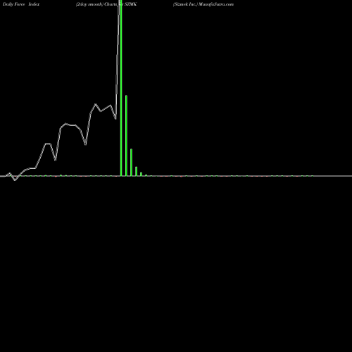 Force Index chart Sizmek Inc. SZMK share NASDAQ Stock Exchange 