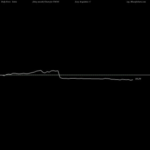 Force Index chart Levy Acquisition Corp. TACOU share NASDAQ Stock Exchange 