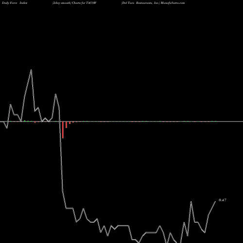 Force Index chart Del Taco Restaurants, Inc. TACOW share NASDAQ Stock Exchange 