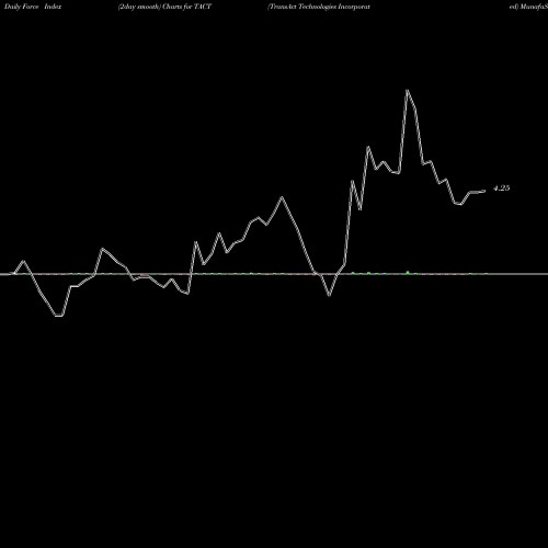 Force Index chart TransAct Technologies Incorporated TACT share NASDAQ Stock Exchange 