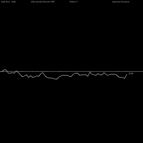 Force Index chart Taitron Components Incorporated TAIT share NASDAQ Stock Exchange 