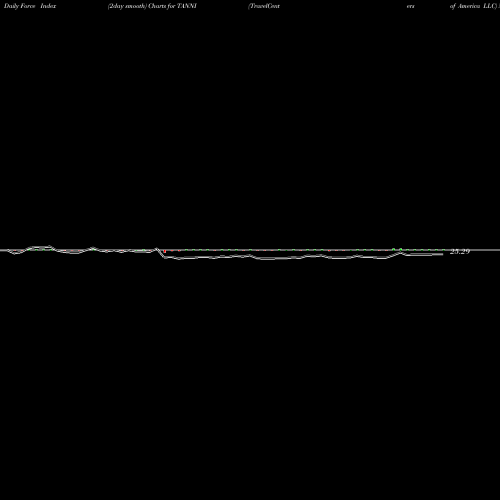 Force Index chart TravelCenters Of America LLC TANNI share NASDAQ Stock Exchange 