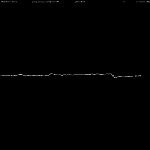 Force Index chart TravelCenters Of America LLC TANNL share NASDAQ Stock Exchange 