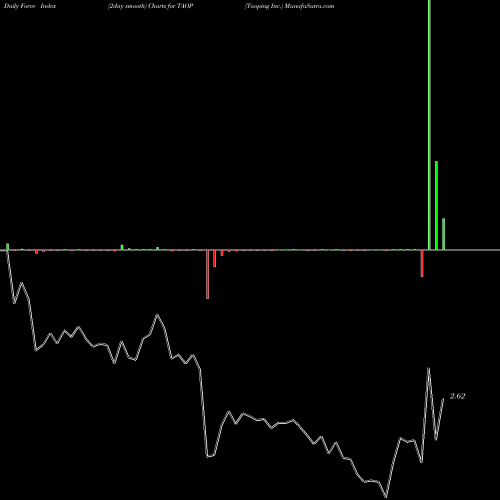 Force Index chart Taoping Inc. TAOP share NASDAQ Stock Exchange 