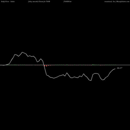 Force Index chart TASER International, Inc. TASR share NASDAQ Stock Exchange 