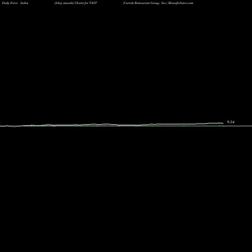 Force Index chart Carrols Restaurant Group, Inc. TAST share NASDAQ Stock Exchange 