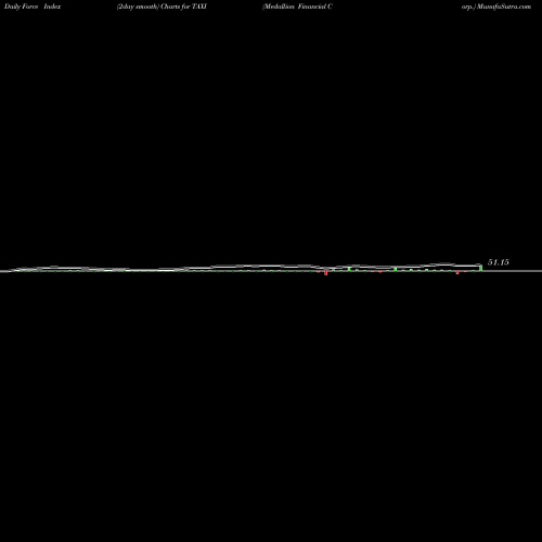 Force Index chart Medallion Financial Corp. TAXI share NASDAQ Stock Exchange 