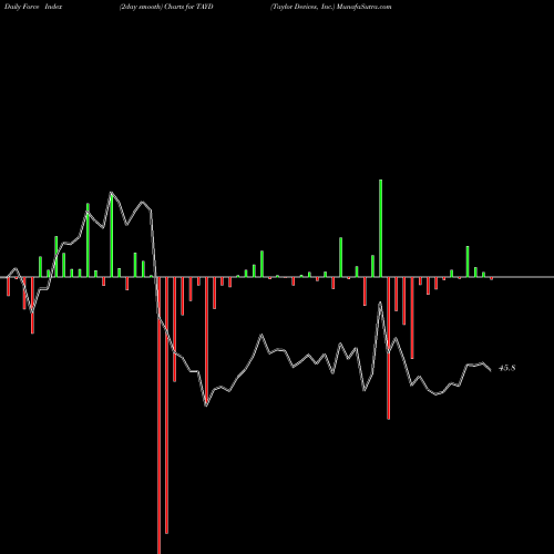 Force Index chart Taylor Devices, Inc. TAYD share NASDAQ Stock Exchange 