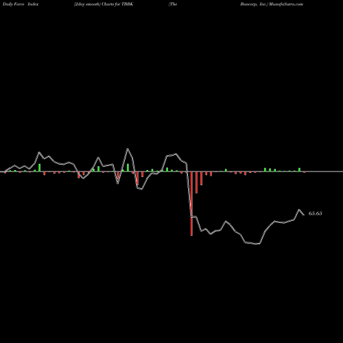 Force Index chart The Bancorp, Inc. TBBK share NASDAQ Stock Exchange 